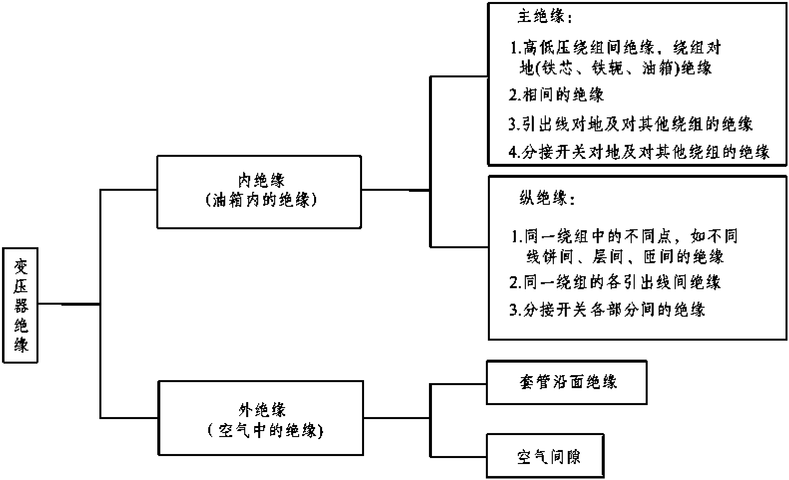 第一节 电力变压器绝缘知识